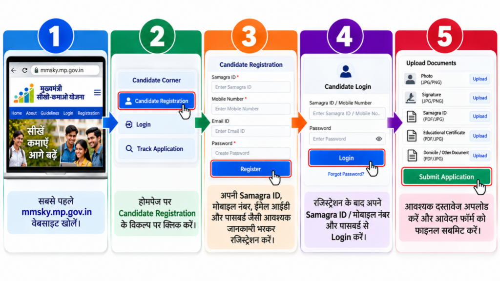 Seekho Kamao Yojana 2026 Process