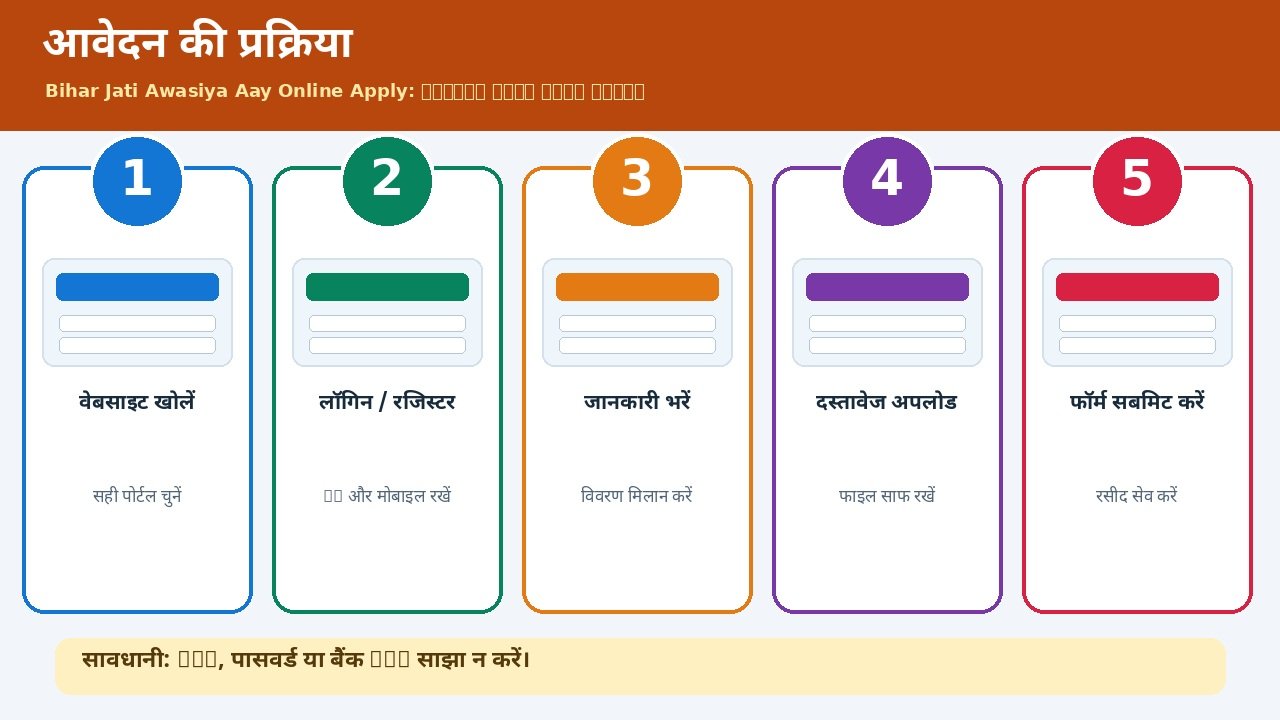 जाति, आवासीय और आय प्रमाण पत्र प्रक्रिया के स्टेप्स
