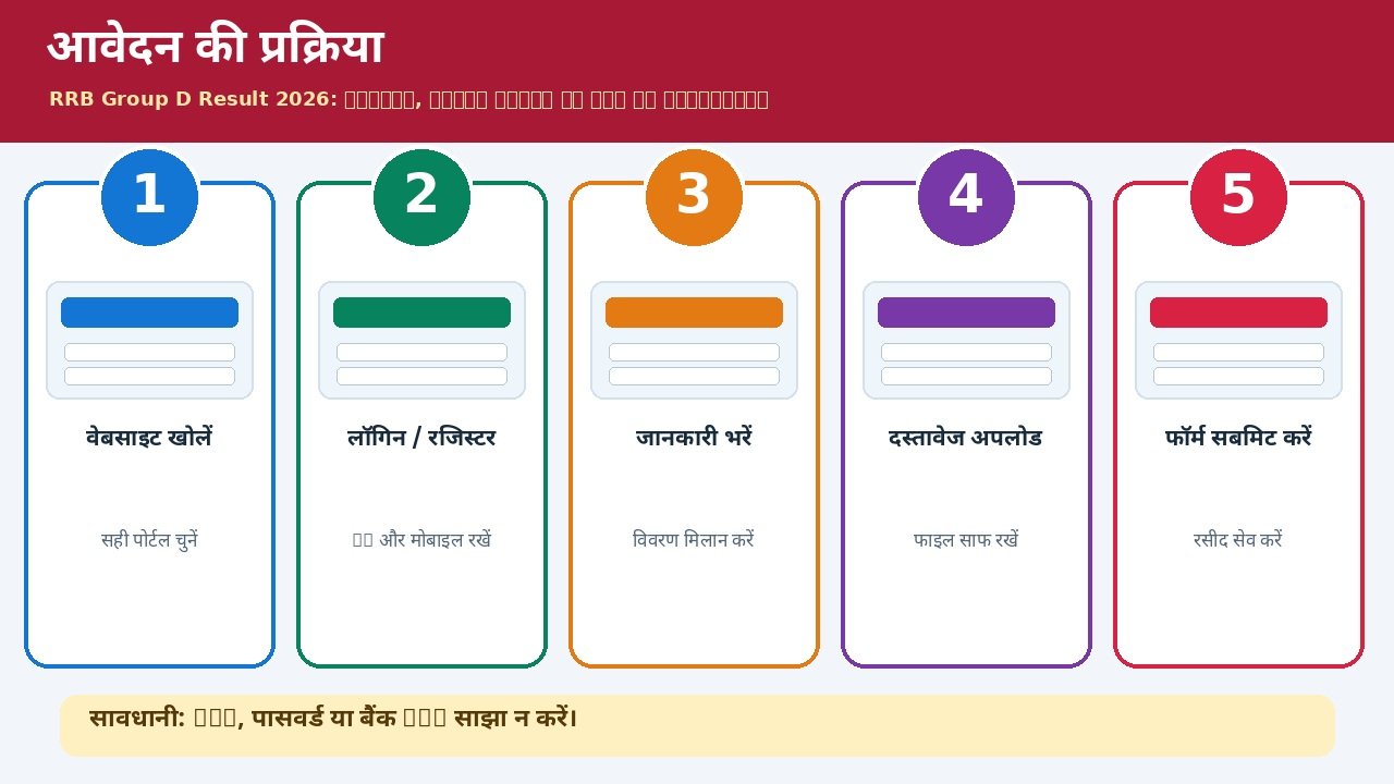 RRB Group D रिजल्ट प्रक्रिया के स्टेप्स