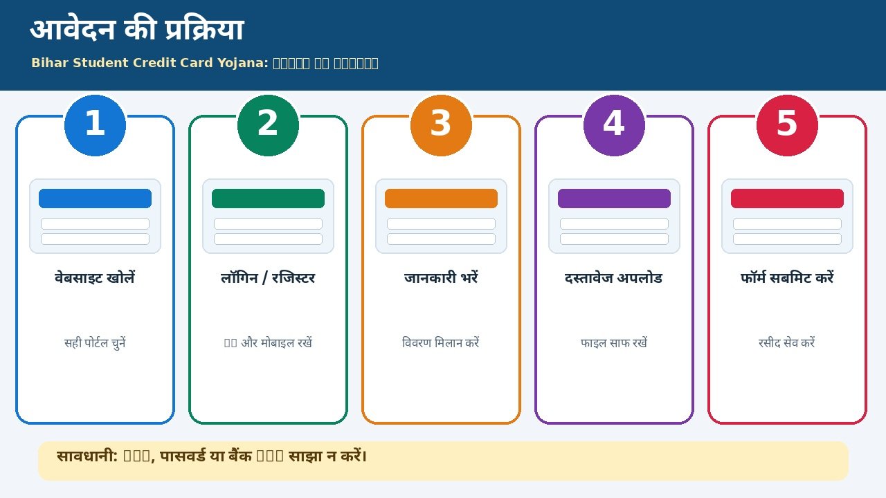 बिहार स्टूडेंट क्रेडिट कार्ड योजना प्रक्रिया के स्टेप्स