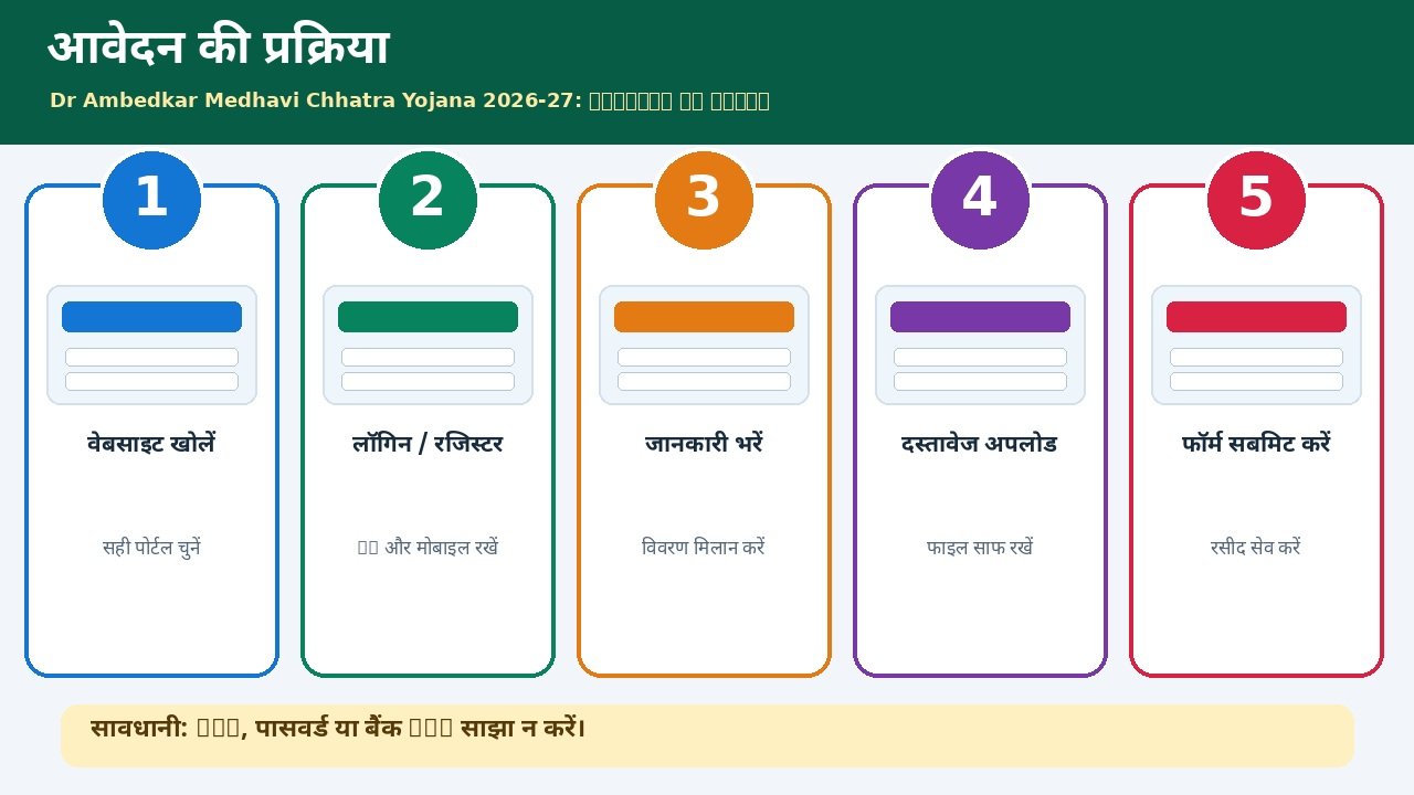 डॉ. अंबेडकर मेधावी छात्र योजना प्रक्रिया के स्टेप्स