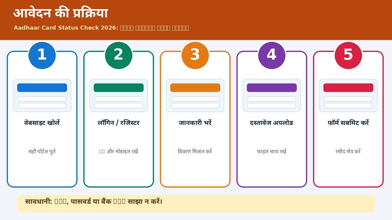 Aadhaar Card Status Check प्रक्रिया के स्टेप्स