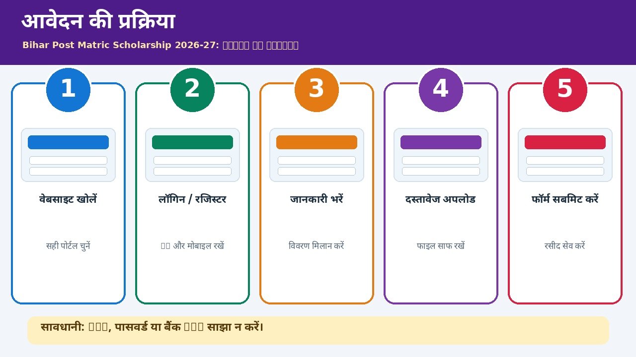 बिहार पोस्ट मैट्रिक स्कॉलरशिप प्रक्रिया के स्टेप्स