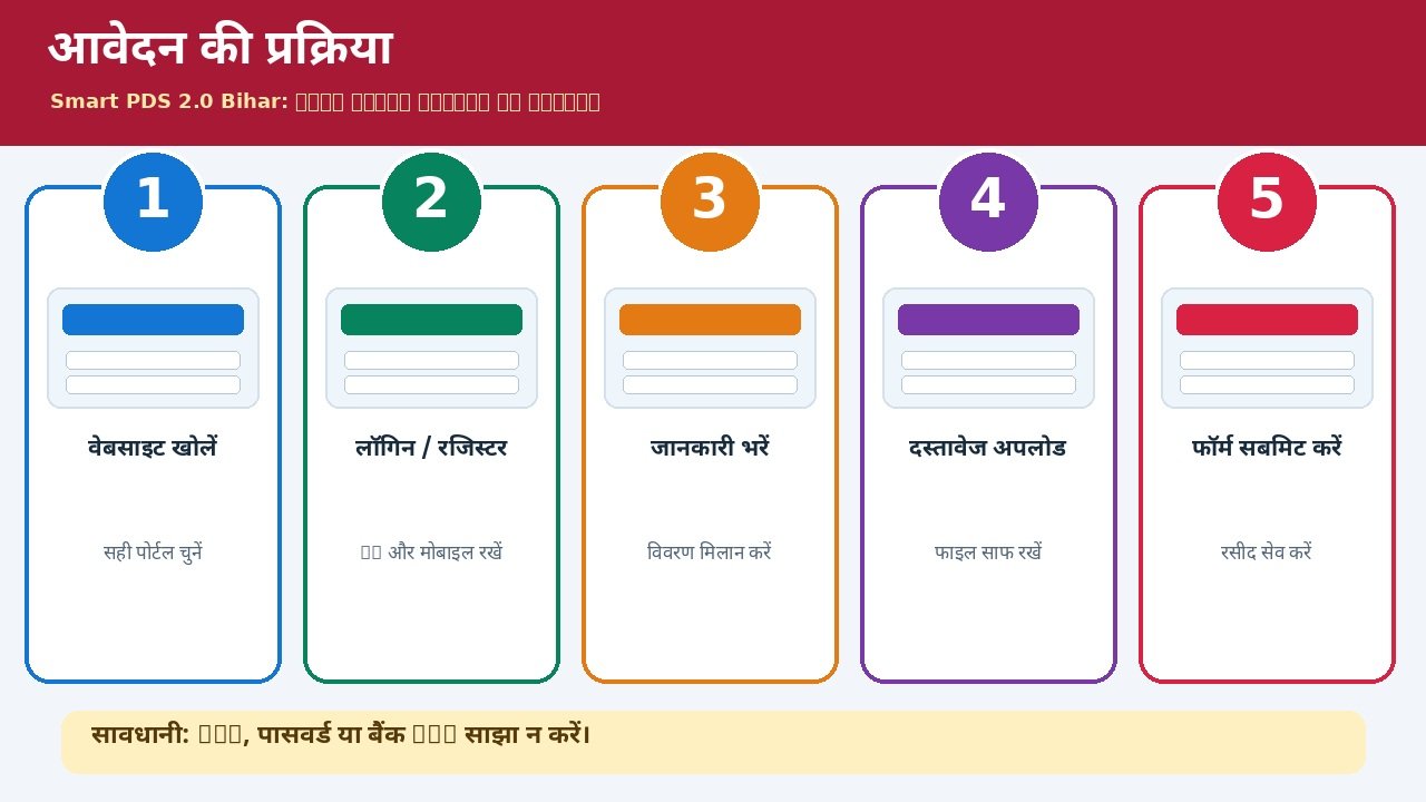 Smart PDS 2.0 Bihar प्रक्रिया के स्टेप्स