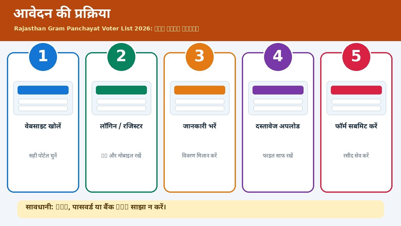 राजस्थान ग्राम पंचायत वोटर लिस्ट प्रक्रिया के स्टेप्स